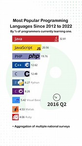 24 reactions | most popular programming languages since 2012 to 2022 | CyberRide | Facebook