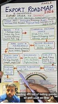 Export Order to Shipment Step-by-Step Process | Export Workflow| Export Roadmap 2026 Finale #shorts