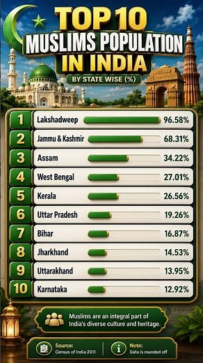 Top 10 Muslim Population States – India Facts 📚 Muslim Population Percentage by Indian States 🕌