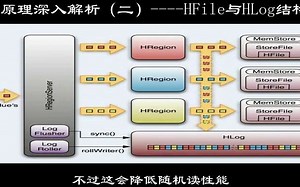 HBase原理深入解析（二）----HFile与HLog结构