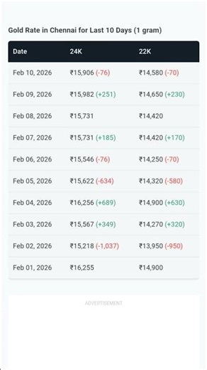 Gold price update on Feb10 #chennai #tamilnadunews #tamil #tamilnews #flashnews #tamilshorts #like