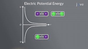 Video: Electric Potential Energy of Two Point Charges