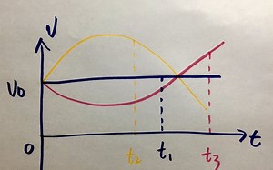 xu老师物理小课堂（2）——如何画出完美的v-t图？