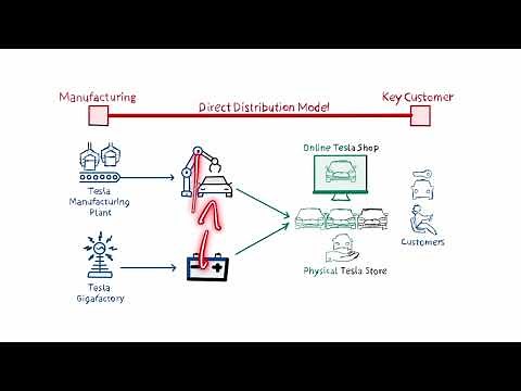 Tesla Business Model Explained