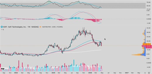 Top stocks to buy very soon:1. $SOFI - one more low to form weekly bullish divergence2. $HOOD - one more low to form weekly bullish divergence3. $CAT - bull flag 4. $JPM - financial sector is setting up 5. $ADI - bull flag 6. $TD - financial sector is setting up7. $CRWD - best software name 8. $FDX - transportation sector setting up 9. $CSX - transportation again10. $TGT - uptrend on dividiend compounders11. $AMZN - best Mag 7, buy big dips Join the $100K challenge on my profile.