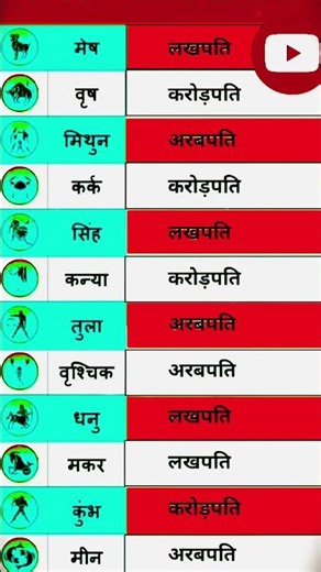 राशि अनुसार जाने कौन 2026 के अंतर्गत करोड़पति बनने वाला है #viralvideo #astrology #motivation