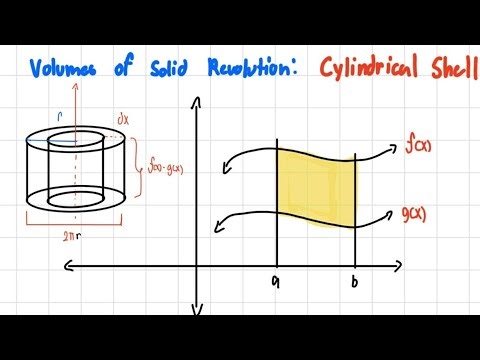 Concept and Formula Derivation for Volumes of Solid Revolution: Cylindrical Shell Method