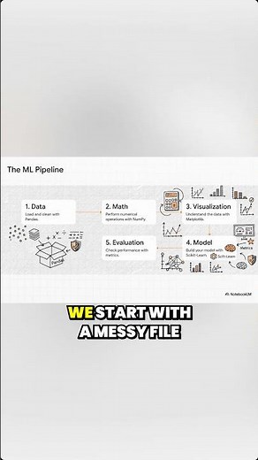 pandas → NumPy → Matplotlib → scikit-learn