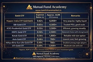 This poster compares India’s best Gold ETFs based on expense ratio, AUM size, liquidity, and brand trust. Ideal for investors planning gold allocation for inflation hedge, portfolio stability, and long-term wealth creation. Includes Nippon, SBI, ICICI, HDFC, Kotak, Axis, Aditya Birla & UTI Gold ETFs. 📢 Mutual Fund Academy (AMFI Registered | SEBI/NISM Certified Advisor) ⚠ Mutual fund investments are subject to market risks. Past performance does not guarantee future returns. | Tamil share market