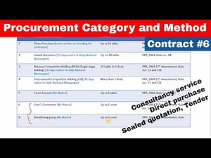 [Contract #6] Procurement Category and Procurement Method | Contract | Tender |Work vs Consultant