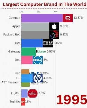 Largest Computer Brand In The World 1980 - 2025 #ytshorts