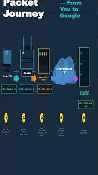 How Does a Router Work? 🌐 Explained in 2 Minutes | Networking Basics #Shorts