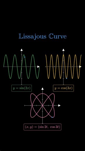 mathswithmuza on Instagram: "Lissajous curves are graceful, looping patterns that appear when two sine waves are combined at right angles, often with different frequencies and phase shifts. These curves can form intricate shapes ranging from simple ellipses to highly complex figures depending on how the waves interact. They are commonly seen in physics and engineering when studying oscillations and harmonic motion, and historically, they were even displayed on oscilloscopes to compare signals. T