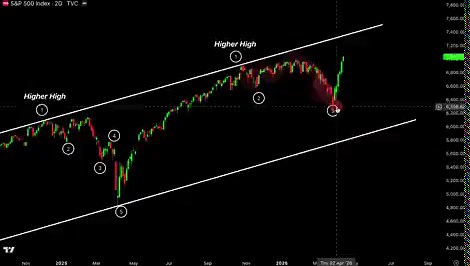 $SPX IS REPEATING THE SAME 5-STEP STRUCTUREMarket already showed this pattern beforeAnd right now we’re at the exact same stage1. Higher high -> liquidity taken at the top2. Slow distribution -> momentum fading3. Sharp drop -> first panic4. Bounce back -> false confidence5. Final leg -> capitulation into trendlineWe are here -> step 4Price recovered just enough to make it look like continuationBut this is where traps are builtIf structure holds - step 5 comes nextAnd that’s where the real move b