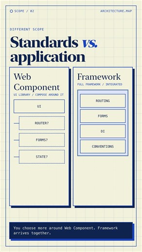 Web Components vs Frameworks: Pick the Boundary #Shorts