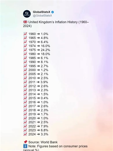 🇬🇧 United Kingdom’s Inflation History (1960–2024) 📈 1960 ➜ 1.0% 📈 1965 ➜ 4.8% 📈 1970 ➜ 6.4% 📈 1974 ➜ 16.0% 📈 1975 ➜ 24.2% 📈 1980 ➜ 18.0% 📈 1985 ➜ 6.1% 📈 1990 ➜ 8.1% 📈 1995 ➜ 2.7% 📈 2000 ➜ 1.2% 📈 2005 ➜ 2.1% 📈 2010 ➜ 2.5% 📈 2011 ➜ 3.9% 📈 2012 ➜ 2.6% 📈 2013 ➜ 2.3% 📈 2014 ➜ 1.5% 📈 2015 ➜ 0.4% 📈 2016 ➜ 1.0% 📈 2017 ➜ 2.6% 📈 2018 ➜ 2.3% 📈 2019 ➜ 1.7% 📈 2020 ➜ 1.0% 📈 2021 ➜ 2.5% 📈 2022 ➜ 7.9% 📈 2023 ➜ 6.8% 📈 2024 ➜ 3.3% 📌 Source: World Bank ℹ️ Note: Figures based on consume