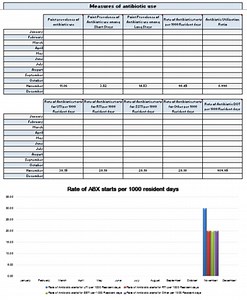 Antimicrobial Stewardship for LTC Facilities