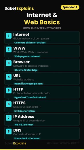 Do you know the difference between Internet and WWW? 🤔#shortvideo #ai #youtube