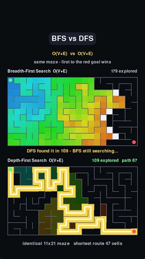 BFS vs DFS - closer than you think #maze #challenge #shorts #simulation