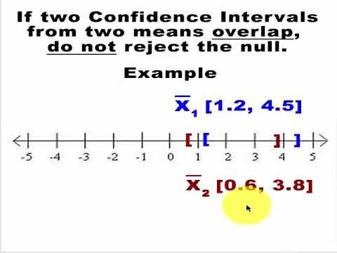 When confidence intervals overlap - do not reject the null