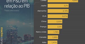 Brasil investe, em média, 1% do PIB em ciência e tecnologia