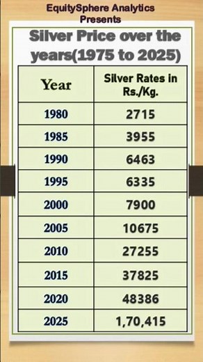 Silver Price Over the Years (1980–2025) | Historical Silver Rate in India #shorts