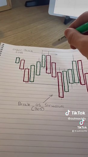 How to use Order Blocks📊 #forex #forextrading #education #fx #fxeducation #markets #markettrading #analysis #orderblocks #supply #demand