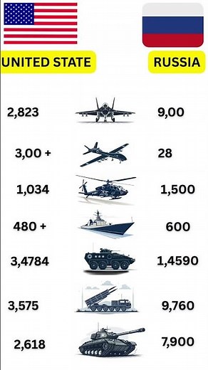Russia vs USA Military Power – Full Strength Comparison #wingsofwar #militaryaviation #redbaron
