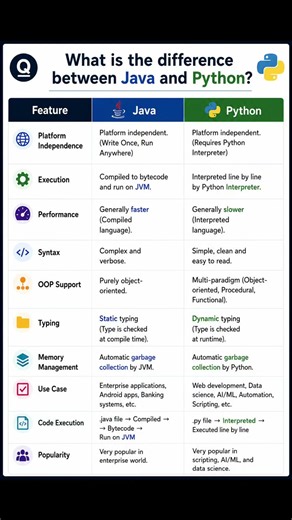 what is the difference Between java vs python?🧑‍💻🙌 #java #coding #python #freshers #jobs #interview