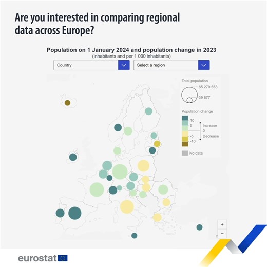 9.2K views · 58 reactions | Find out interesting regional facts with Eurostat’s Regions in Europe — 2025 edition.  An interactive publication featuring a variety of dynamic visualisations accompanied by short texts, designed to help you get a deeper understanding of the social, economic and environmental situation of different regions within the EU. Explore it here  https://link.europa.eu/rBWWND #EurostatRYB | Eurostat | Facebook