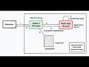 How to Serve Large Static Files with a Reverse Proxy Server (Nginx)