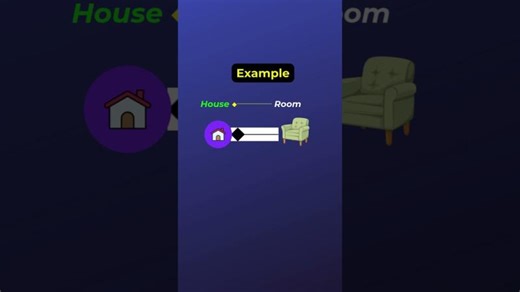 UML Composition: Whole-Part Relationship Explained | Eid Ghazala posted on the topic | LinkedIn