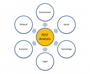How to Make a PEST Diagram in PowerPoint