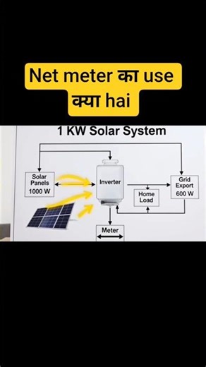 On grid solar system ma net meter ka kya use hai #ongrid #netmeteruse #shorts