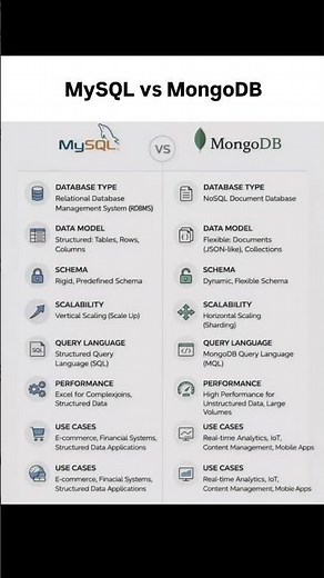 🆚 MySQL vs MongoDB — Which one should you choose?👉 MySQL: MongoDB: