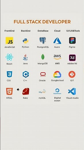 Full Stack Developer Roadmap 2025 | Frontend Backend Database Cloud Tools Explained #fullstack