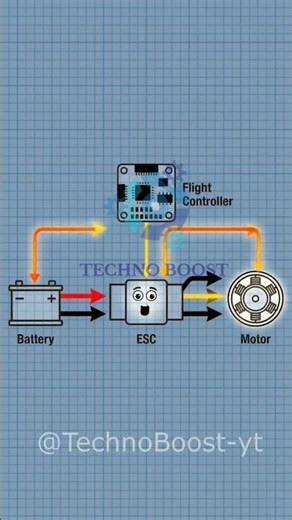 How ESC Controls Drone Motor🚁| Electronic Speed Controller Explained #dronebuild #drone #quadcopter