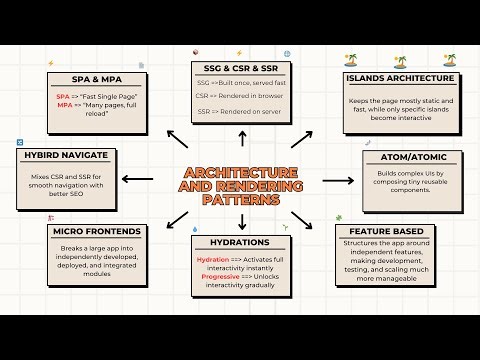 Frontend Architecture Patterns You Must Know (SPA, SSR, SSG, Micro Frontends & More)
