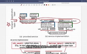 3.4 principles of reliable data transfer