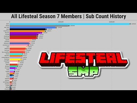 All Lifesteal SMP Season 7 Members | Subscriber Count History (2012-2025)