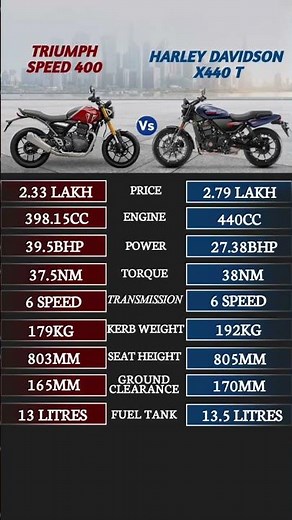 Speed 400 ⚡ vs X440 T 💪 | कौन बेहतर? #triumph #harleydavidson #shorts #x440t #speed400 #bike