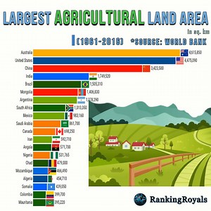 1.4M views · 12K reactions | Largest Agricultural Land Area (in sq. km) by country from 1961 to 2016 Agricultural land constitutes only a part of any country's total area which can include areas not suitable for agriculture such as forests, mountains, and inland water bodies. | RankingRoyals | Facebook