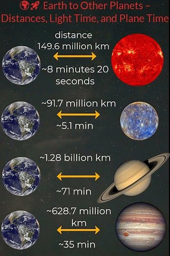 How Far Are the Planets from Earth in Light Time? 🌍✨ (Real-Time Distances Explained!)