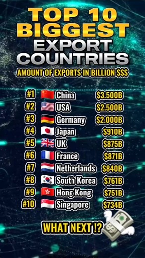 Top 10 Biggest Export Countries #fyp #world #largest #fy #top #top10 #export #toplist #mistersmart #countries #knowledge #ranking #biggest | Mel C. Roberts