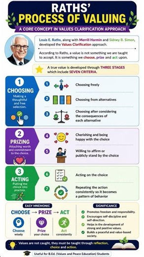 Raths' Process of Valuing| B.Ed 4th Semester | Values & Peace Education