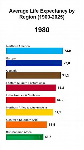 Average Life Expectancy by Region (1900-2025)
