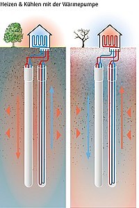 Wie funktioniert eine Wärmepumpe?