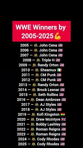 WWE Winners by 2005-2025💪