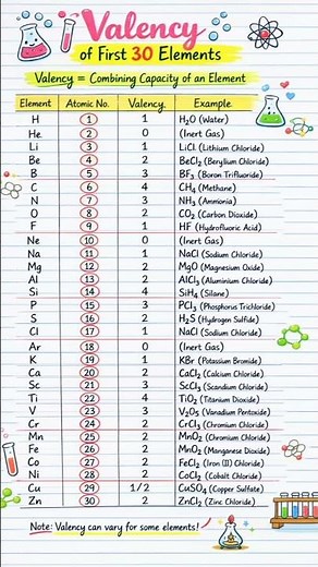 Valency of First 30 Elements with symbols | GCSE I NEET Chemistry #chemistrybasics #valency