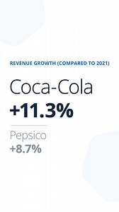 27 reactions · 16 shares | Cola Battle: Coca-Cola vs. Pepsico! Who is leading the race? In the battle of the beverage giants, it turns out that Pepsico is ahead. With impressive sales of $86.4 billion in 2022, Pepsico comes out on top. But let's not forget that Coca-Cola has caught up with a strong growth rate of 11.3%. The numbers speak, but which Coke is your favorite? Comment below!  #cocacola #pepsico #statista #empowerinpeoplewithdata | Statista | Facebook